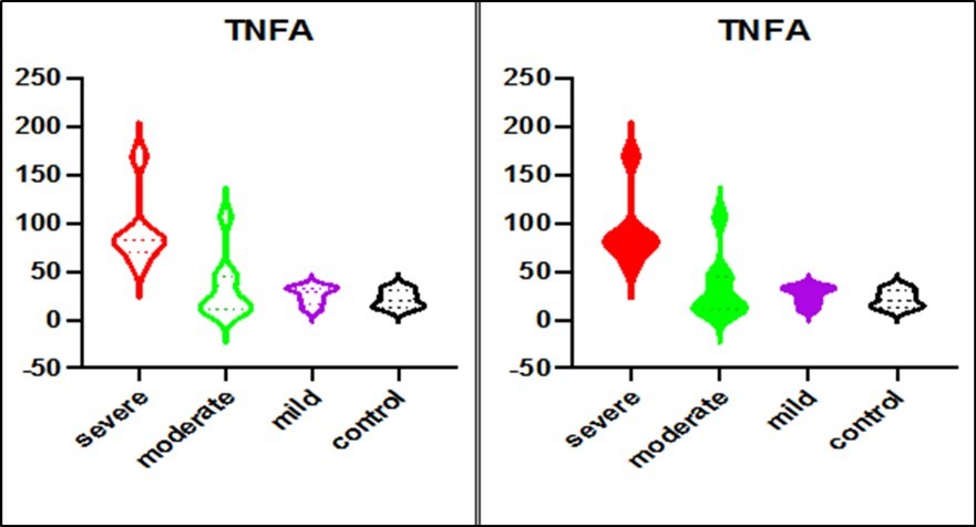 TNFA levels in COVID-19 patients on admission to the hospital. TNFA levels measured at the time of first SARS-Cov-2 detection are shown in relation to the disease severity in 6 patients with severe (red), 9 patients with moderate (green), 4 patients with mild (purple), and 4 approximately age-sex matched uninfected controls (black).