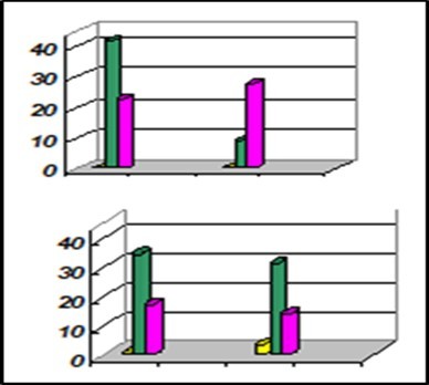 The main indicators of the heart rate: 9 class (upper histograms), 11 class (lower histograms): the left columns are the girls, the right ones are youths.