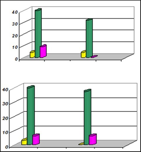 Mean square deviation: 9th grade (upper histograms) and 11th grade (lower histograms).