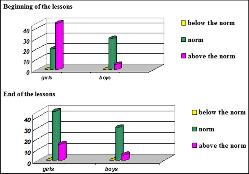 The main parameters of the heart rate (the norm 55-80) of the tenth grade at the beginning (upper histograms) and the end of the school day (lower histograms).