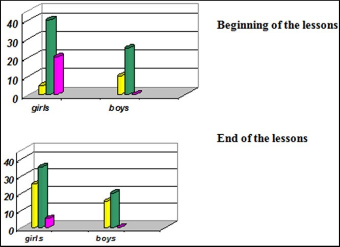 The stress index (norm 50-150) at the beginning (upper histograms) and to the lesson end (lower histograms).