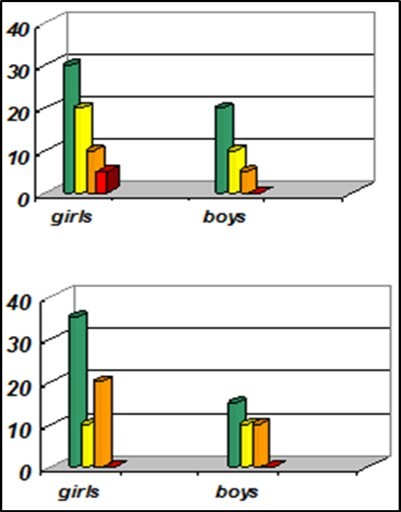 The indicator of the functional state at the beginning (upper histograms) and to school day end (lower histograms).