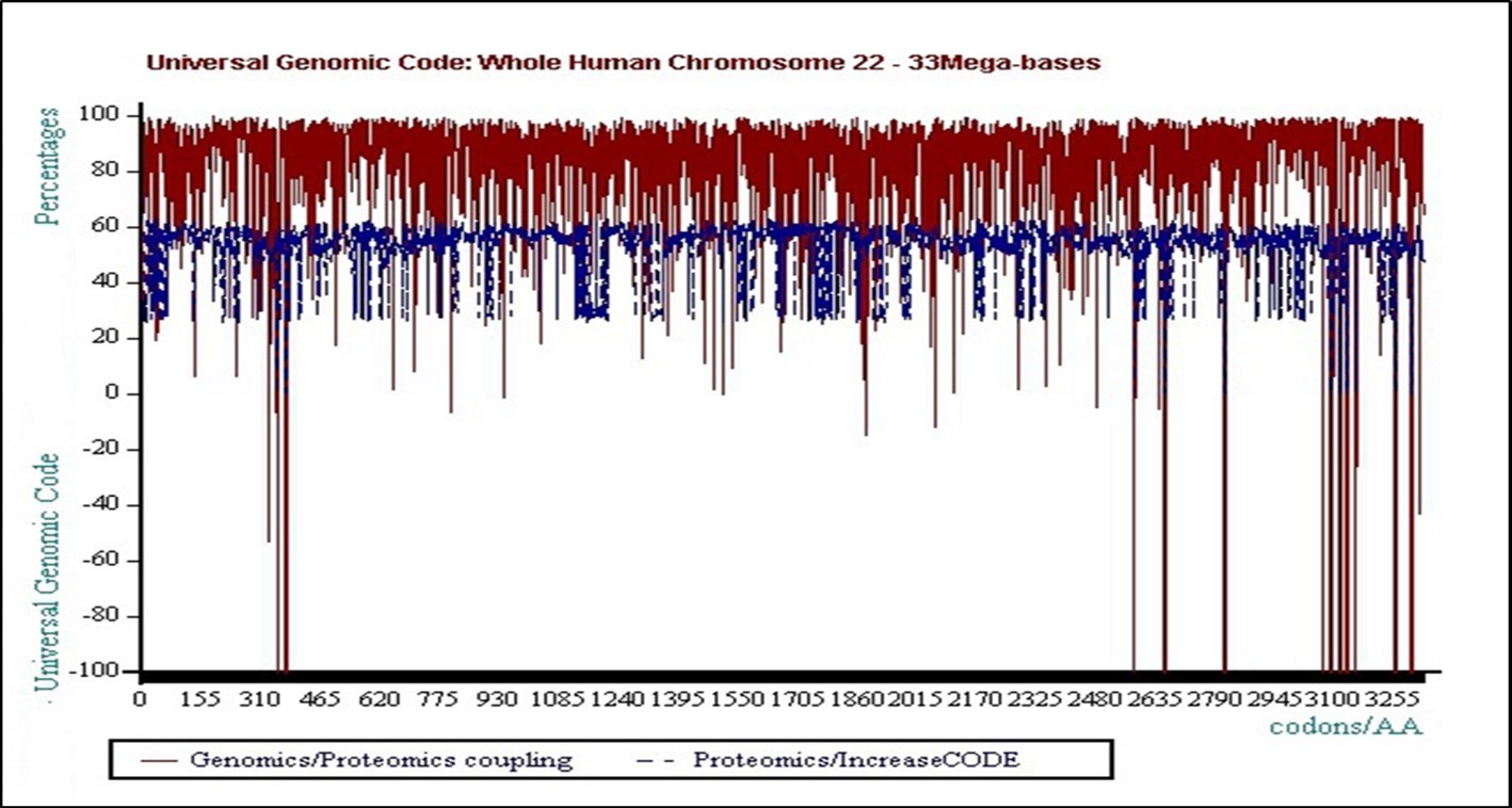 Clouds of points - In whole chromosome 22, population of Genomics curves will be relatively dispersed around one single withdrawing attractor in a kind of Gaussian dispersion (red), while the population of Proteomic curves will be distributed around two binary attractors (blue).