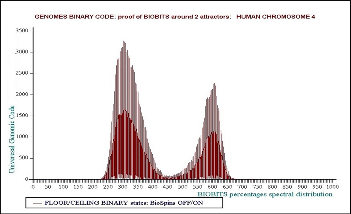 whole chromosome 4 – evidence of the perfect Proteomics Binary Code