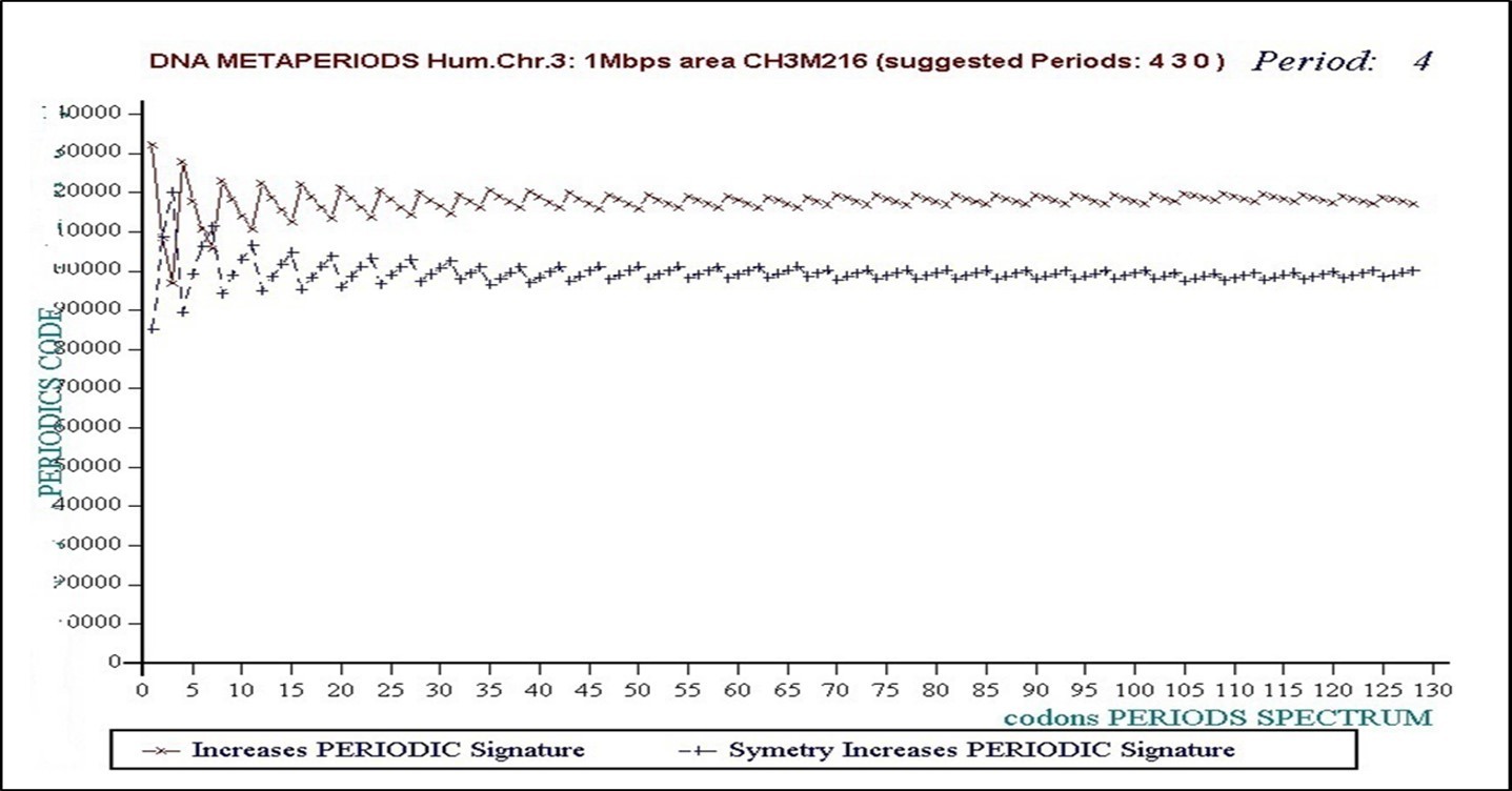 Short period 4 waves from Genomics master code images (1 million bases from chromosome 3)