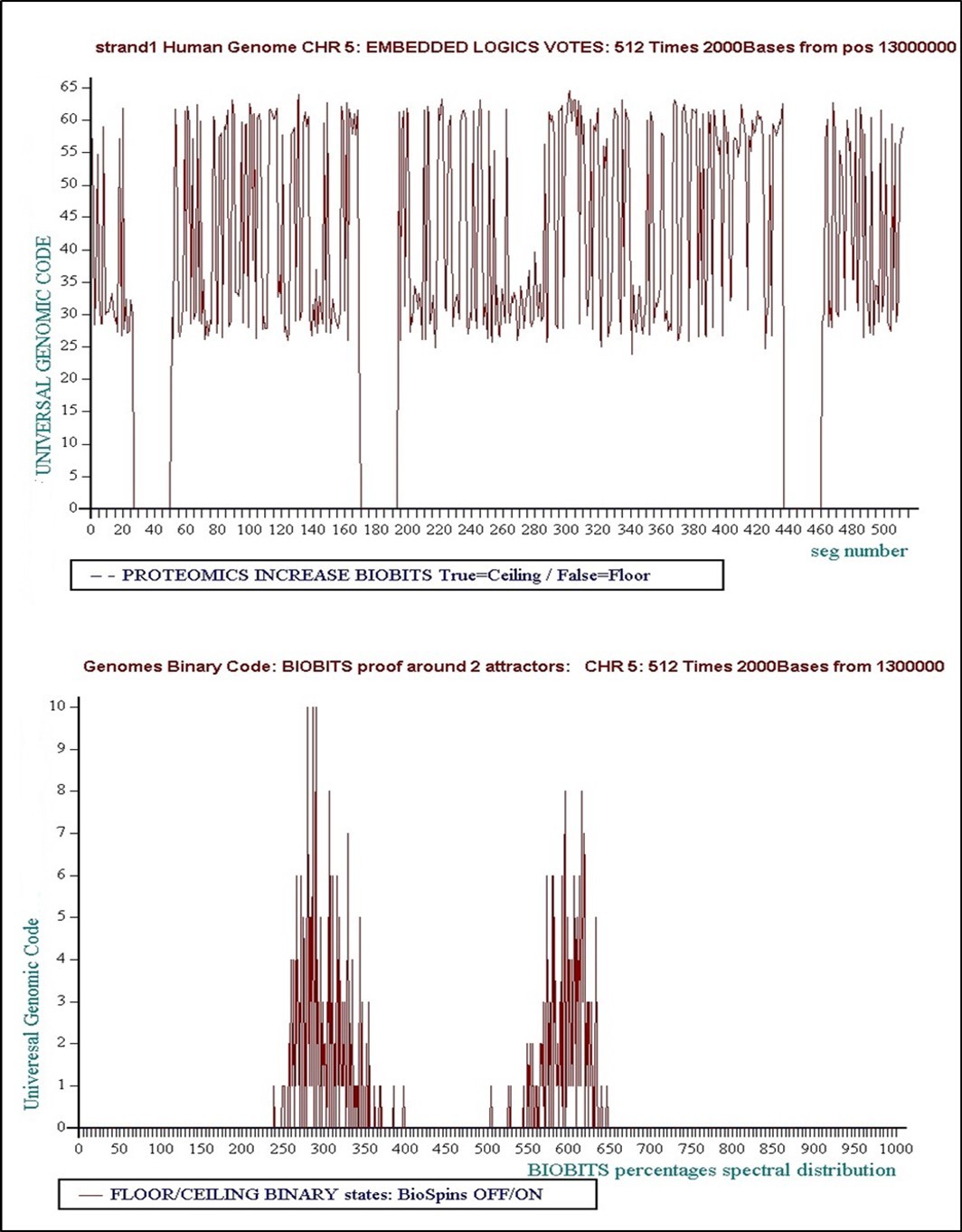 Level 2: 512 times 2000 bases... Concensus Decision “VOTE” = Floor = “False”