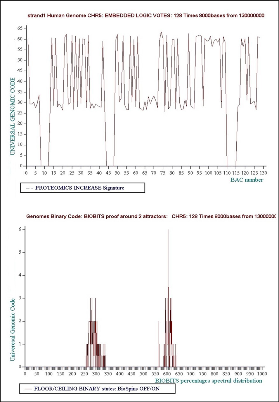 Level 4: 128 times 8000 bases... Concensus Decision “VOTE” = Floor = “False”