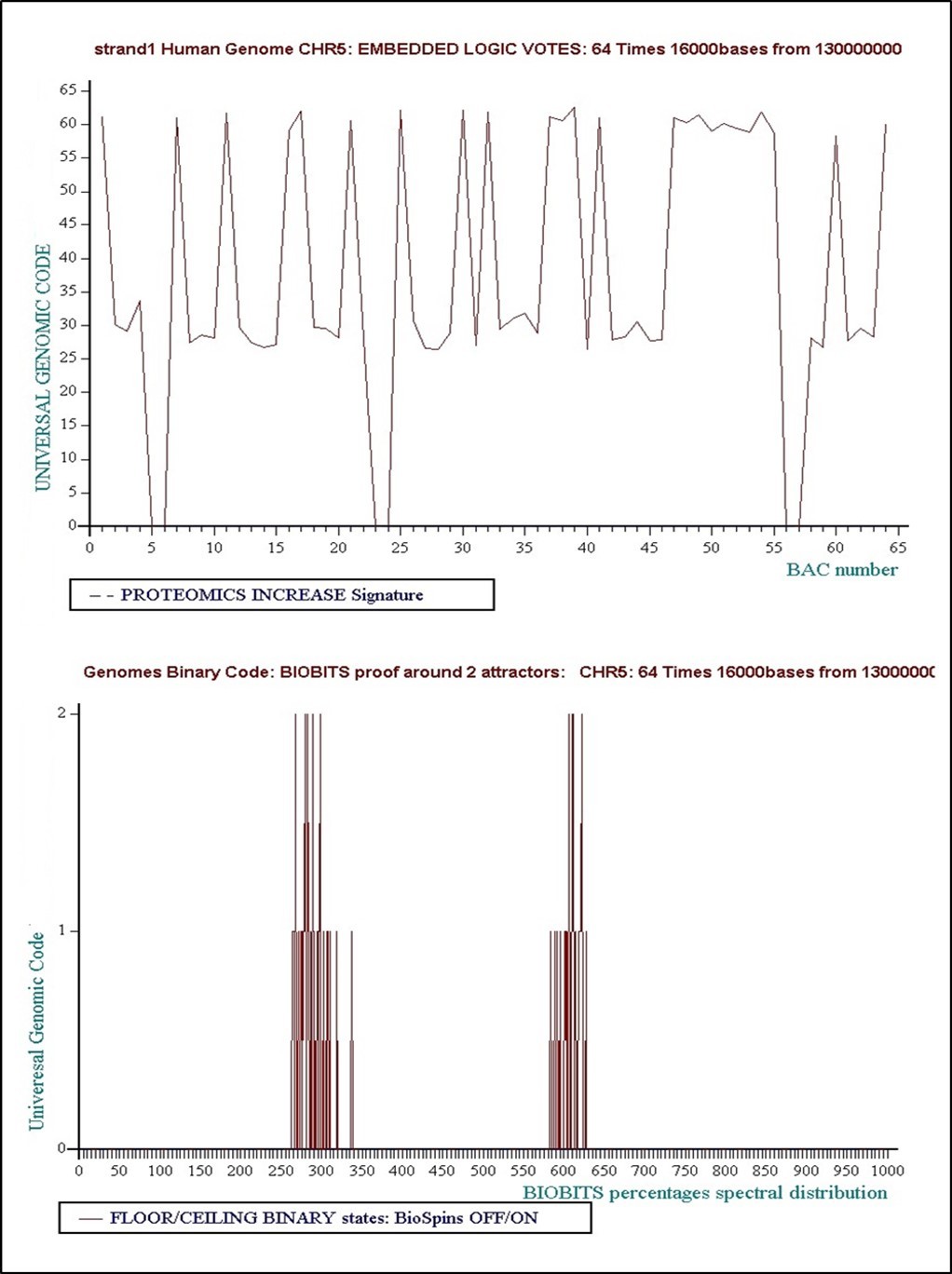 Level 6: 32 times 32000 bases... Concensus Decision “VOTE” = Floor = “False”