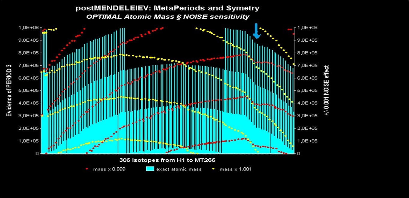 Symmetry of the PI-masses of the 306 successive isotopes of the Mendeleev Elements table.