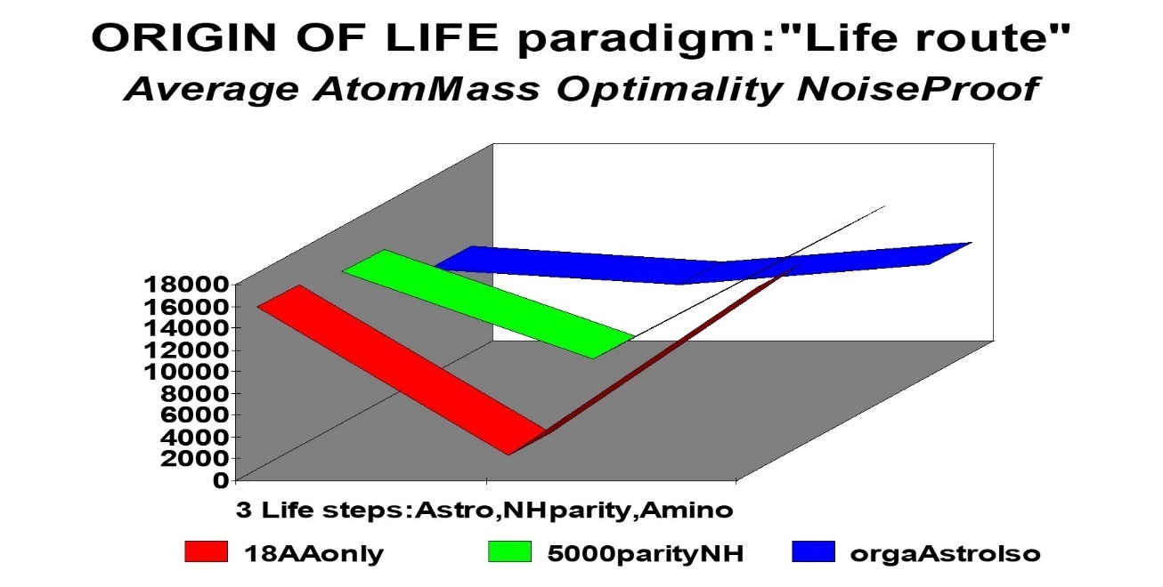 The triple curve in "V", concentrated comparison of lines 4, 6 and 12 of Table 7.