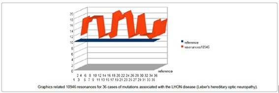 Graphics related 10946 resonances for 36 cases of mutations associated