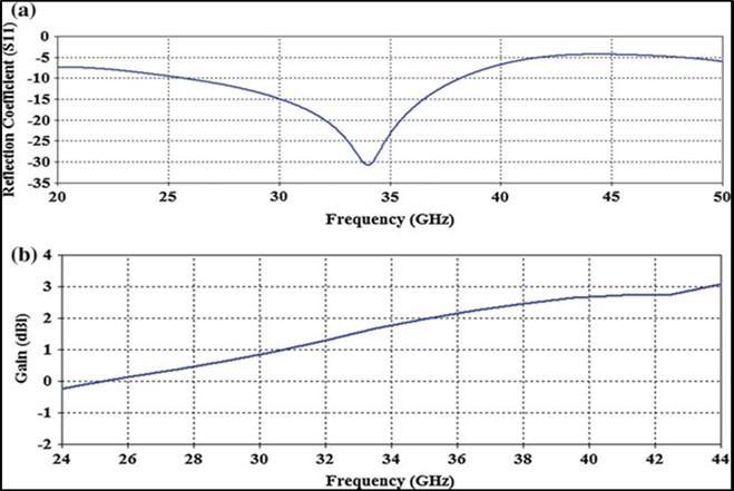 Evidence of a standing wave of 34 Giga Hertz in a modelized DNA molecule using biomaterials (source publication 47