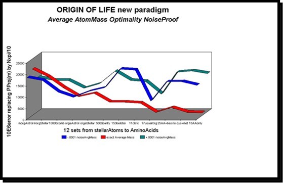 The OPTIMALITY of the average atomic mass is proved here on the PI-masses of ten primordial organic components.