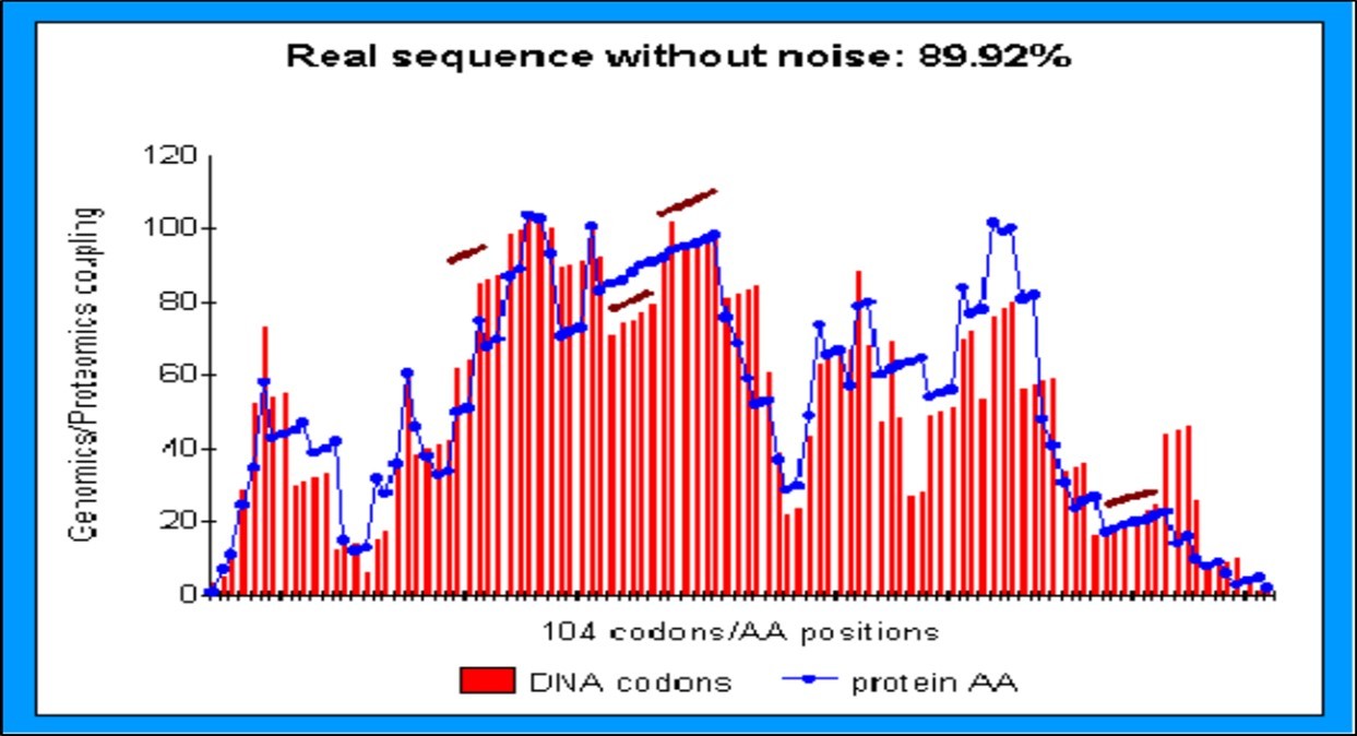 Evidence of first-order differential texture and roughness analysis (Leibniz) on Master Code Genomics and Proteomics images.