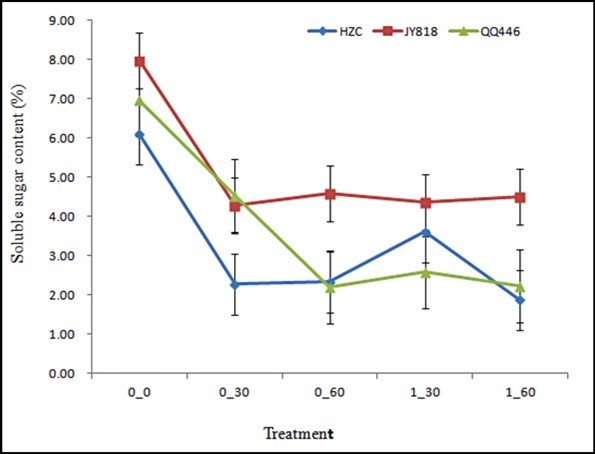 The variation of soluble sugar content