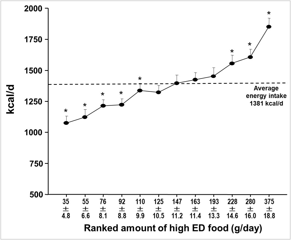 *= p<0.05 or less versus each individuals’ 12 days average intake.