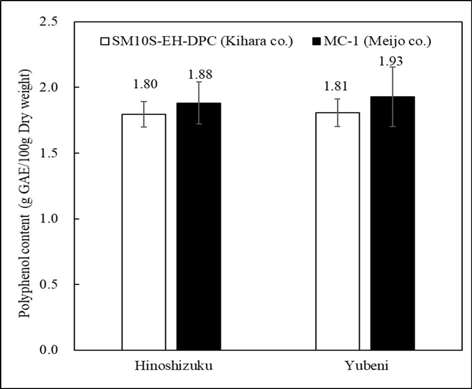 Polyphenol content of strawberry powders obtained by different hot air dryer models.
