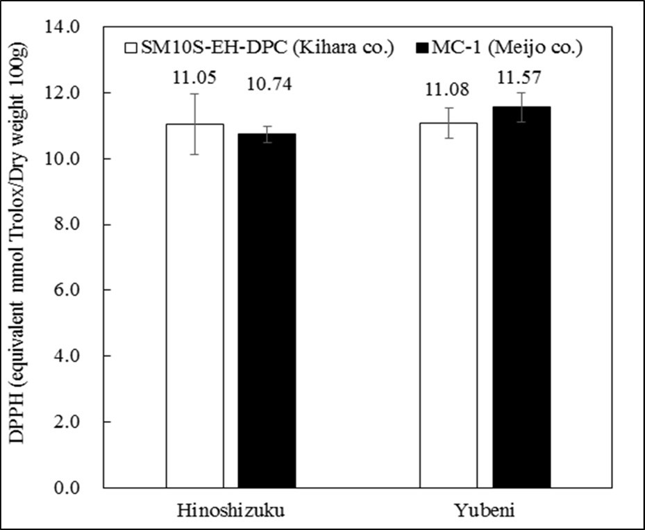 DPPH radical scavenging activity from strawberry powders obtained from different hot air dryer models.