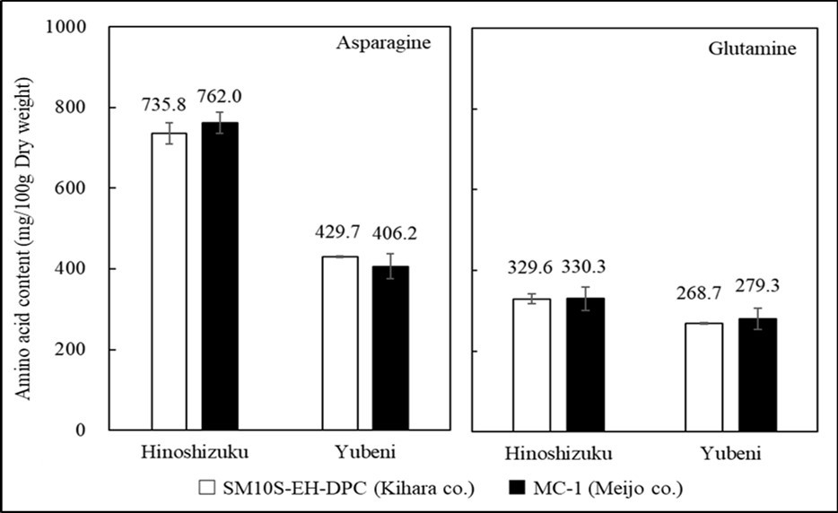 Amino acid content of strawberry powders obtained by different hot air dryer models.