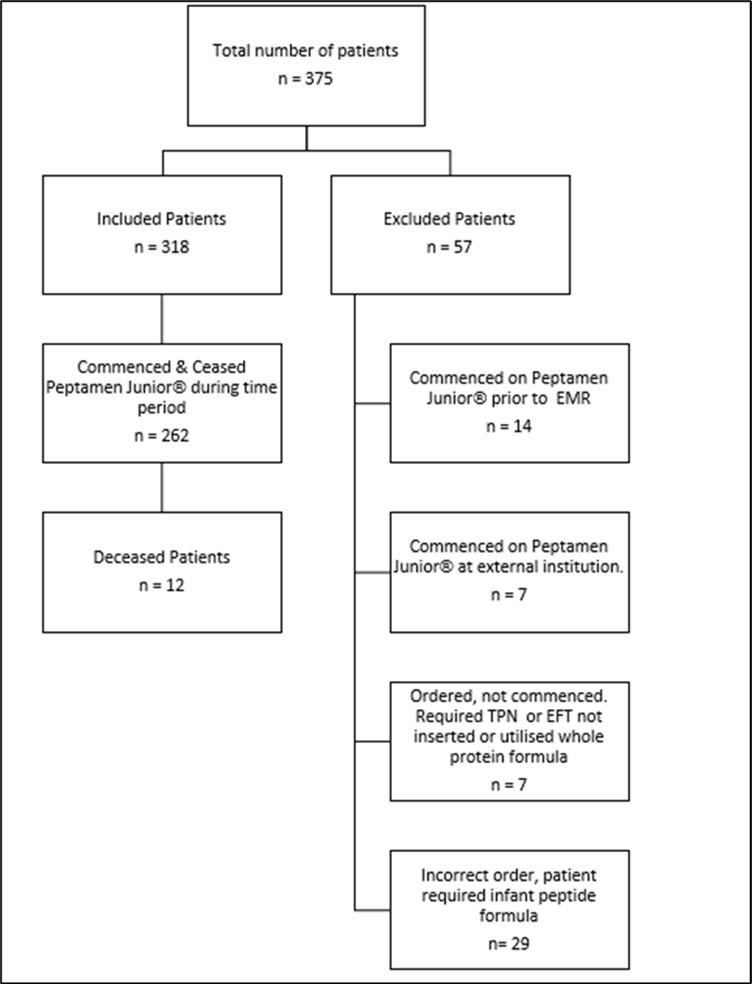 Inclusion/exclusion criteria for paediatric population of the study