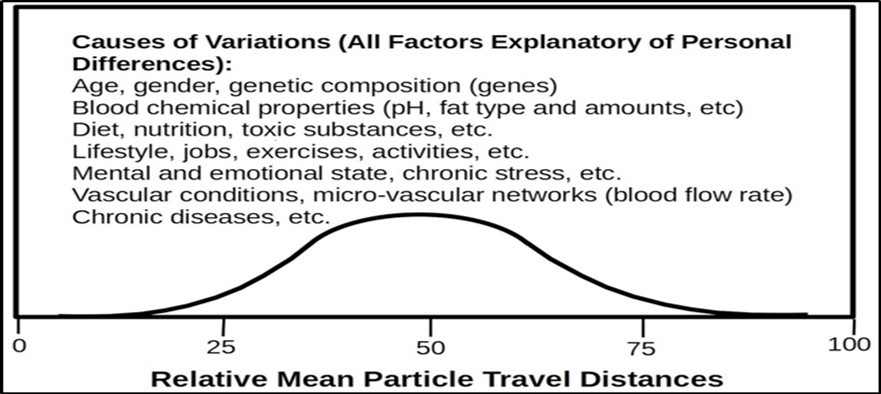 Mean traveling distances or mean survival times of mRNA particles differ in different persons and may follow the normal distribution (Relative traveling distance or survival time versus means’ frequency). Due to complexity, such a mean is only an imagined number. The mean for a person depends on age, gender, genetic conditions, blood compositions, diet, nutrition, toxic substances, personal activities, mental condition, vascular condition, chronic diseases, etc