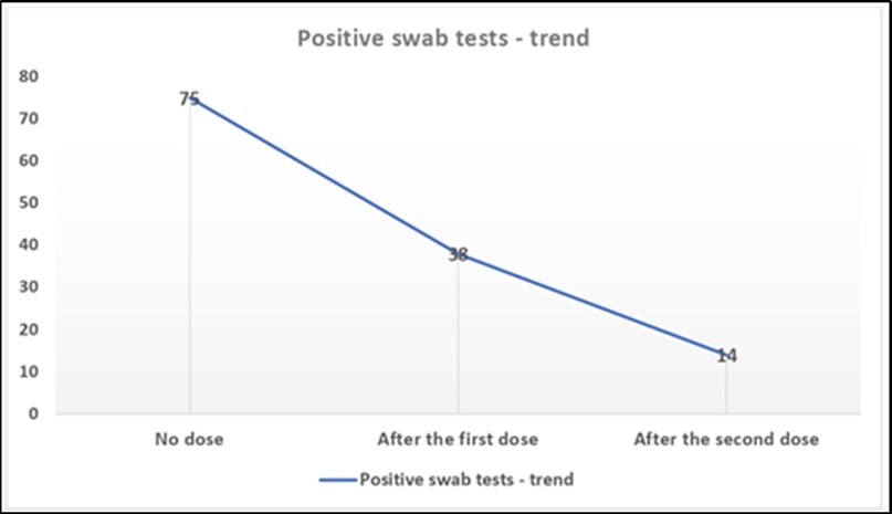 Number of workers with positive swab tests, related to the vaccination status (Rieti, Italy. 2020-2021). Chi-square test significant for P = 0.005