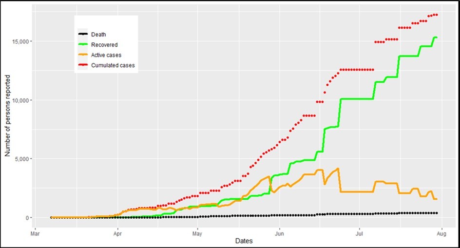 Coronavirus trend in Cameroon from March 6 to July 30, 2020. Number of persons reported = confirmed cases
