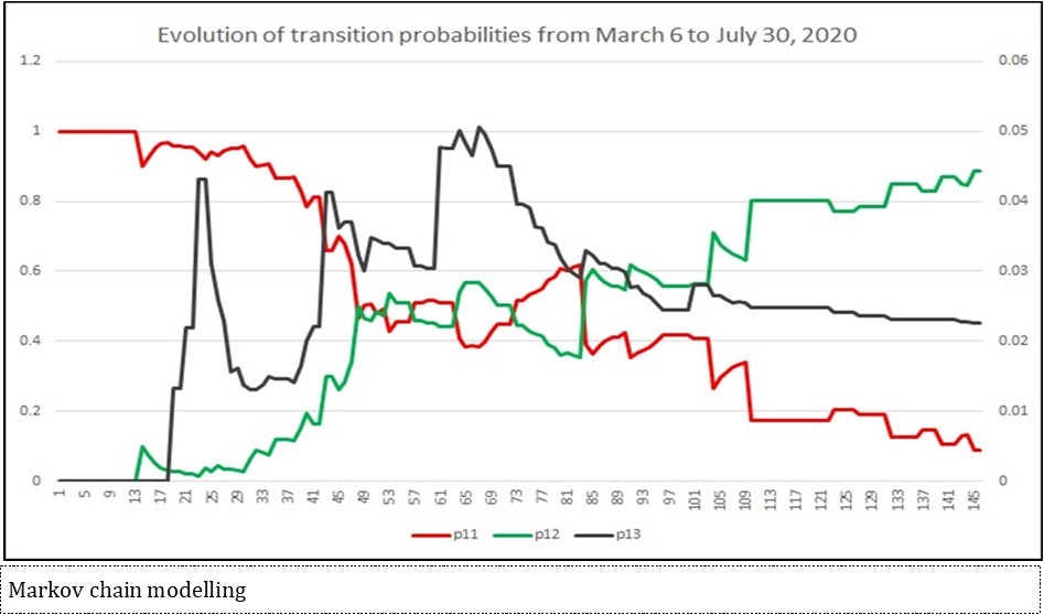 Evolution of the transition probabilities from March 6 to July 30, 2020