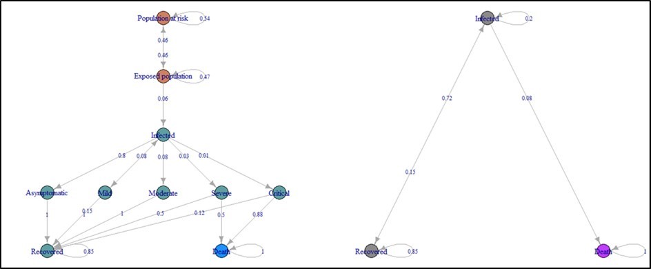 Transition probabilities among COVID-19 states.