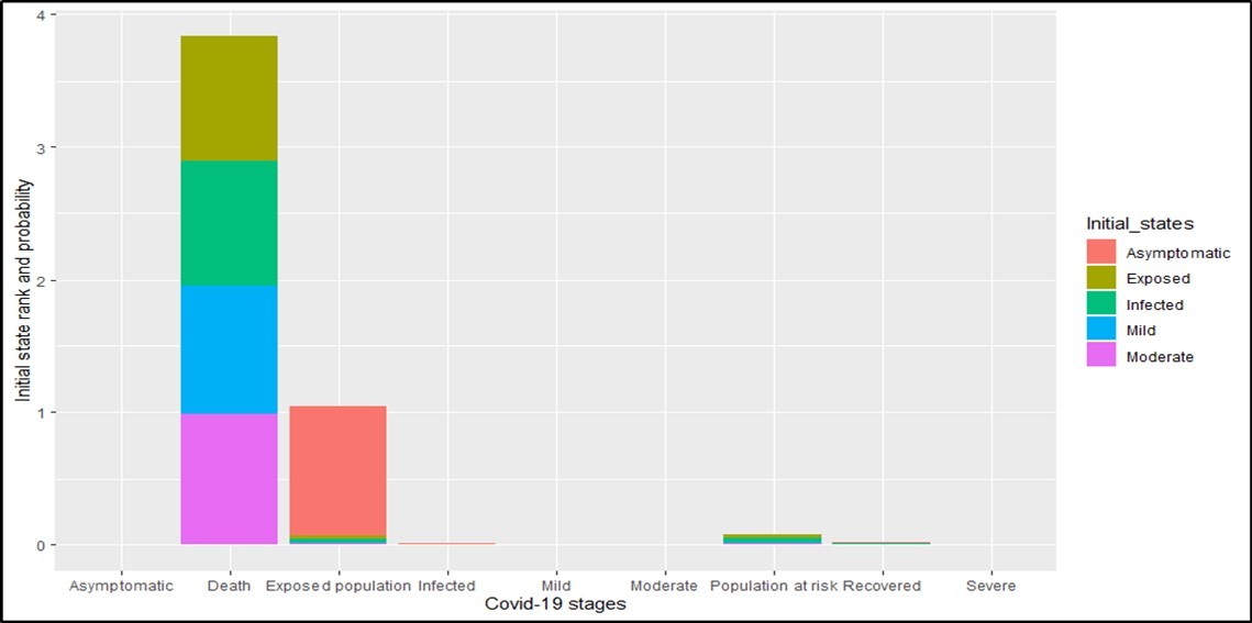 Assessment of the future occurring state using the ten-state Markov chain.