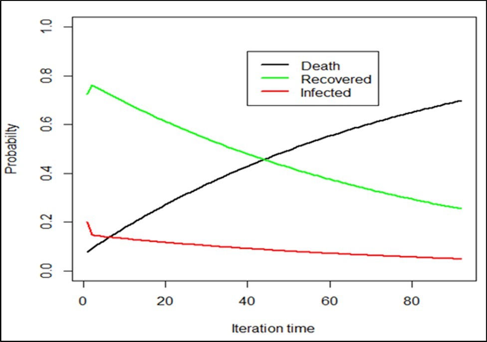 Assessment of the probability in the increase of the number of deaths using a three-state Markov chain.