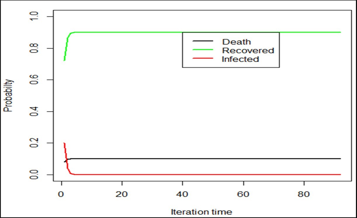 Estimate of the lethality rate using a three-stage Markov chain with probabilities p11=0.2, p12=0.72, p13=0.08, assuming a recovered individual will remain recovered