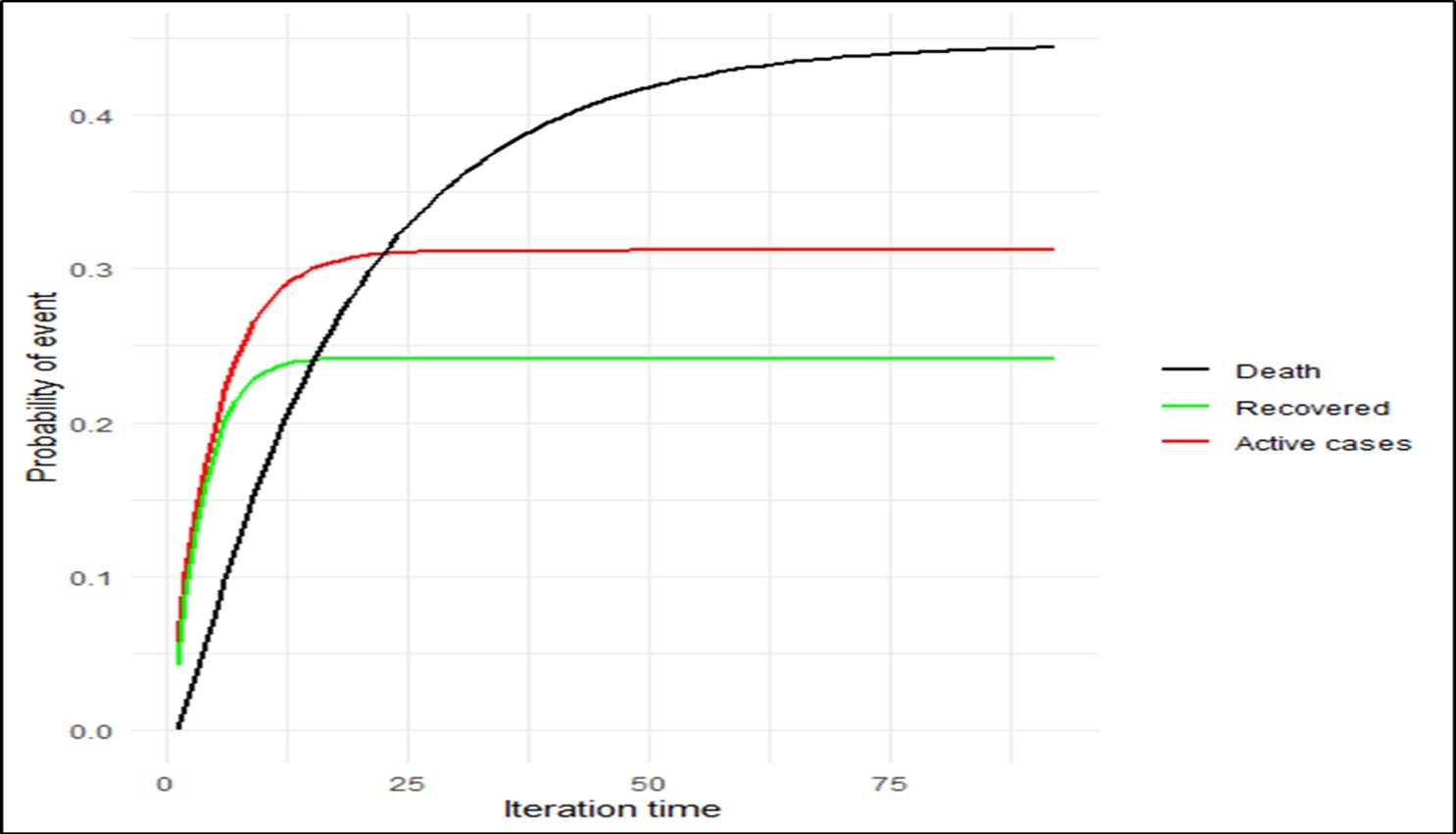 Estimates of the probability of an increased number of COVID-19 reported indicators.