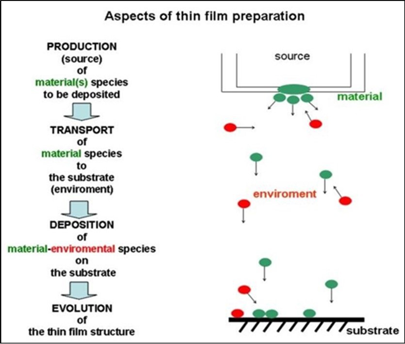 Main aspects of the physical vapour deposition