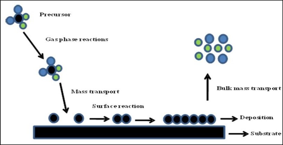 Schematic representation of CVD processes
