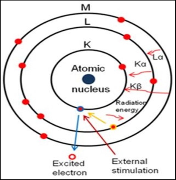 Schematic of the relaxation of an inner-shell-excited atom
