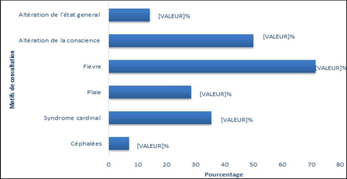 Distribution of ketoacidosis cases by reason for consultation
