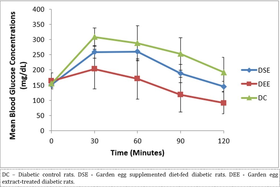 Effect of S. aethiopicum on glycemic tolerance/profile (n = 5/group).