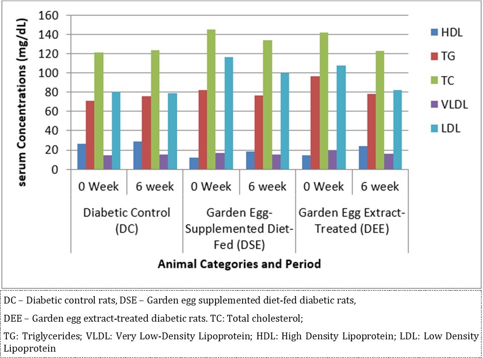Effect of S. aethiopicum on lipid profile in diabetic Wistar rats (n = 5/group)