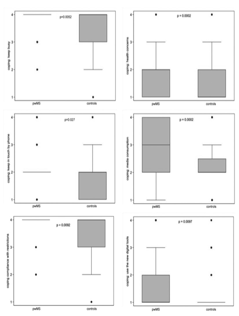 Significant differences between pwMS and controls in daily coping strategies (p-values are according to exact Mann-Whitney U test).