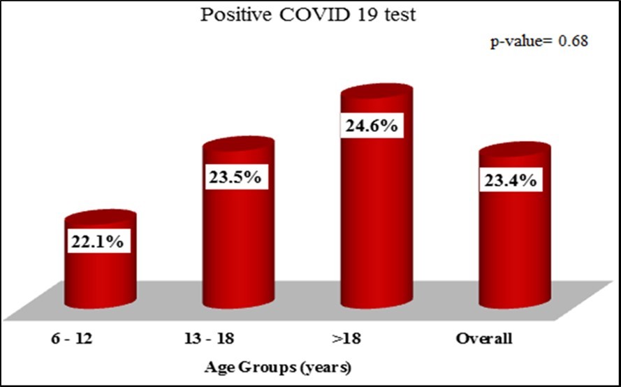 Prevalence of COVID-19 among students visiting Al-Dora PHCC during the period from 1st October 2020 to 15th July 2021, according to age groups