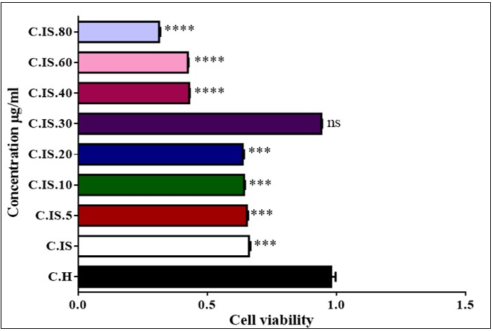Effect of Torsion /detorsion and ozone/oxygen on Cell viability in rat testis (A, B, C and D). Cytochrome c release in testis cells. As shown in graph all of concentration except 30 µg/ml induced decreased viability. ns indicates not significant difference with control group. ***indicates significant difference with control group.
