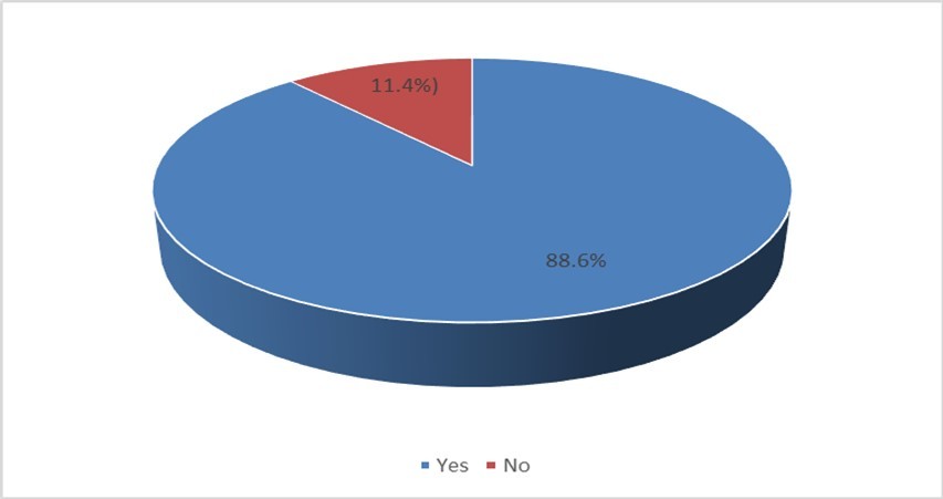 Utilization of PrEP among respondents.