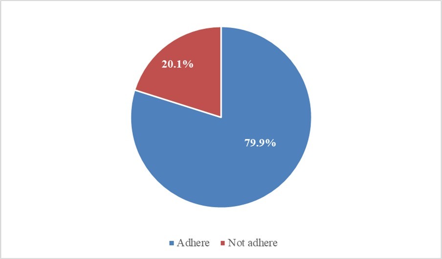 Adherence to PrEP by respondents.