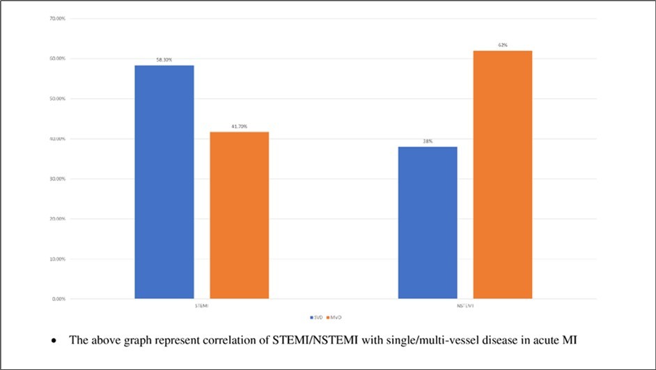 Graph showing correlation of STEMI/MSTEMI with Single/multivessel disease in acute MI
