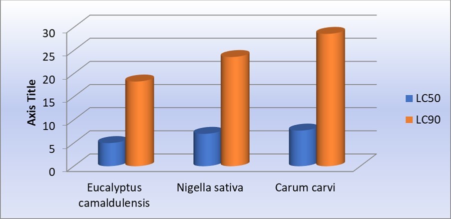 LC values for ethanolic extracts of E. camaldulensisleaves,N.sativa andC.carvi seeds against 3rd_ larval instar of G.mellonella after 96 hrs of exposure