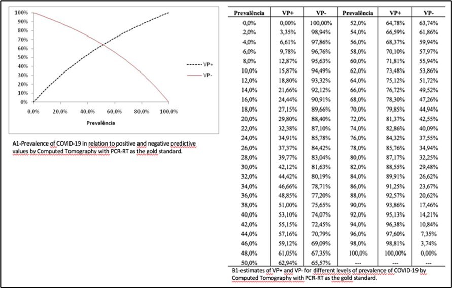 (A1): prevalence of COVID-19 to positive predictive values in CT (CT with PCR-RT as gold standard. (B1): VP+ and VP- estimates of COVID-19 on CT with PCR-RT as gold standard.