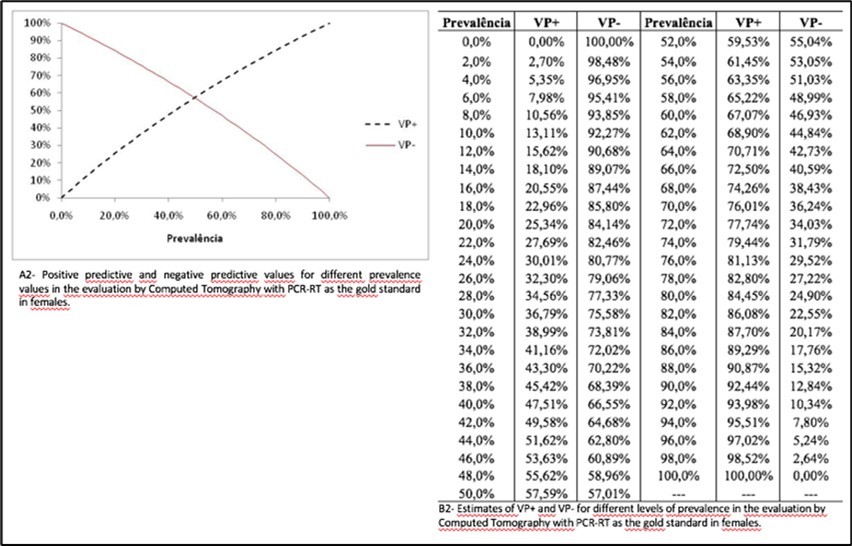 (A2): VP+ and VP- for different prevalence values on CT with PCR-RT in females. (B2); Estimates of different prevalence in CT with PCR-RT as gold standard in females.