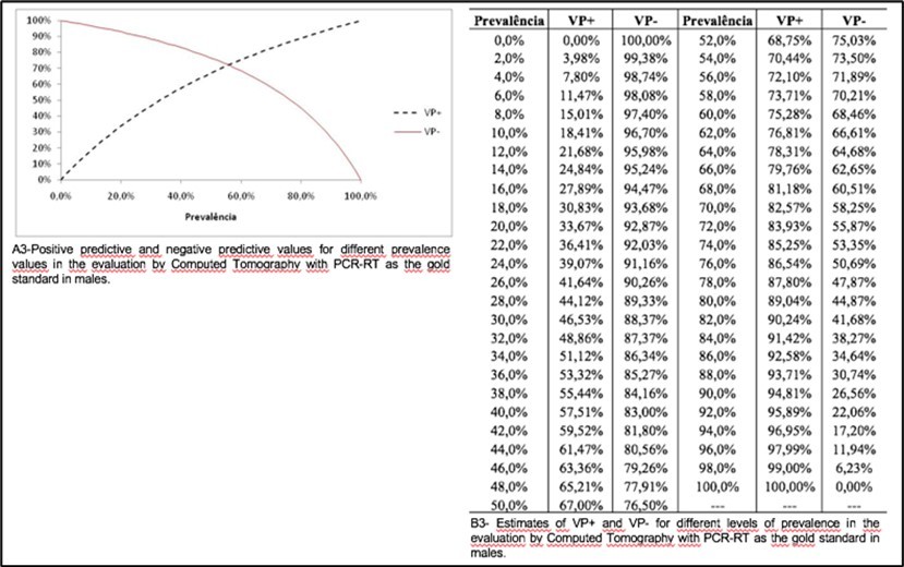(A3): VP+ and VP- for different prevalence values on CT evaluation with PCR-RT in males. (B3); Estimates of different prevalence in CT evaluation with PCR-RT as gold standard in males.