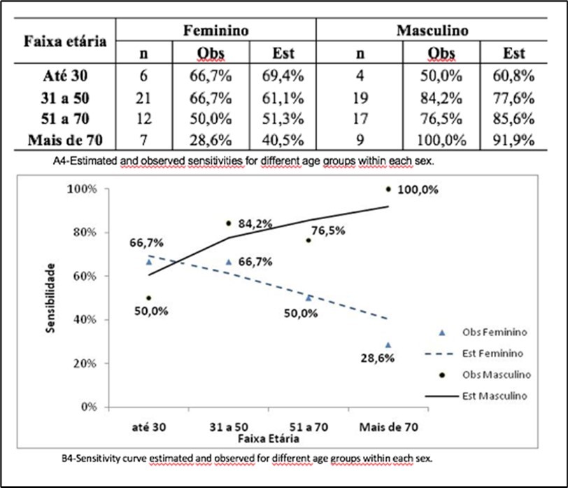 (A4 and B4) shows the sensitivities estimated by the model and observed, for different age groups within each sex.